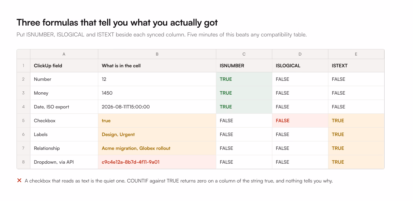 A spreadsheet running ISNUMBER, ISLOGICAL and ISTEXT against 7 ClickUp field types. Number, Money and an ISO date return TRUE for ISNUMBER. Checkbox, Labels, Relationship and a dropdown returned by the API all read as text, so COUNTIF against TRUE returns zero on a checkbox column