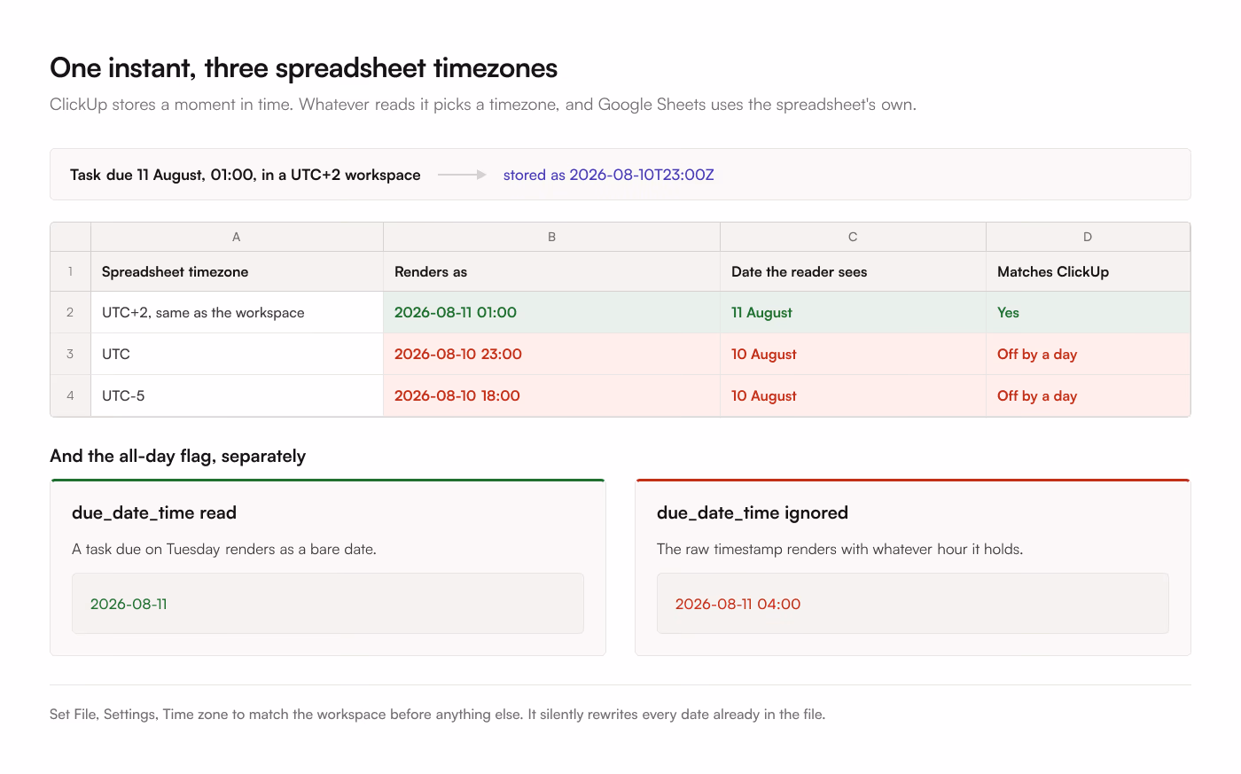 A task due 11 August at 01:00 in a UTC+2 workspace, stored as 2026-08-10T23:00Z, rendered in 3 spreadsheet timezones. The matching timezone shows 11 August, while UTC and UTC minus 5 both show 10 August. Below, the same date with the all day flag read, giving a bare 2026-08-11, and ignored, giving 2026-08-11 04:00