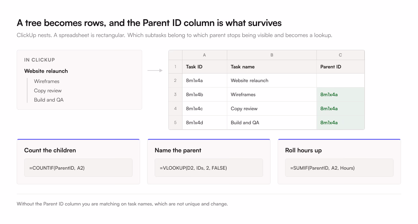 A ClickUp parent task called Website relaunch with 3 nested subtasks, flattened into 4 spreadsheet rows where each child row carries the parent's task id in a Parent ID column, plus the COUNTIF, VLOOKUP and SUMIF formulas that column makes possible