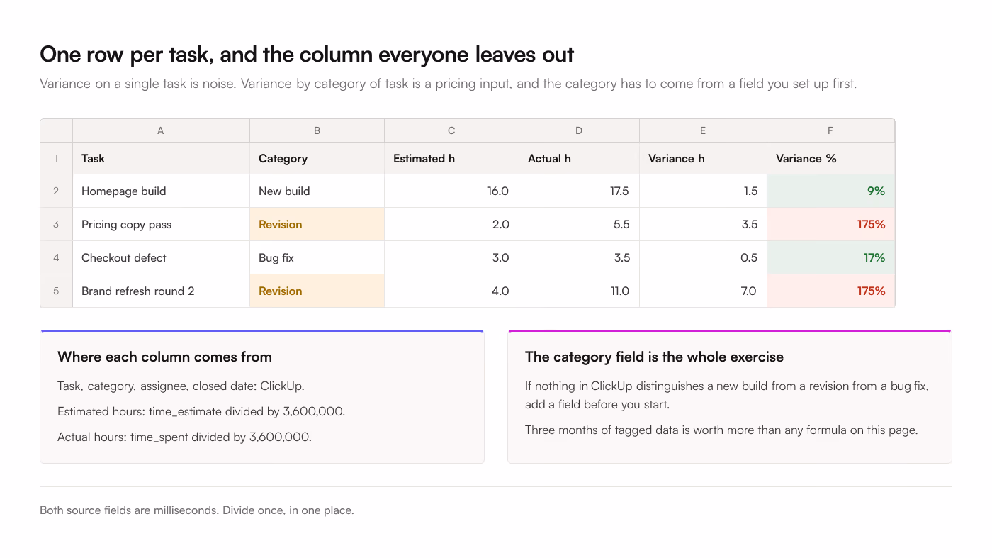 A variance tab with one row per task carrying task name, category, estimated hours, actual hours, variance in hours and variance as a percentage, where the 2 revision tasks both run 175 percent over and the new build runs 9 percent over