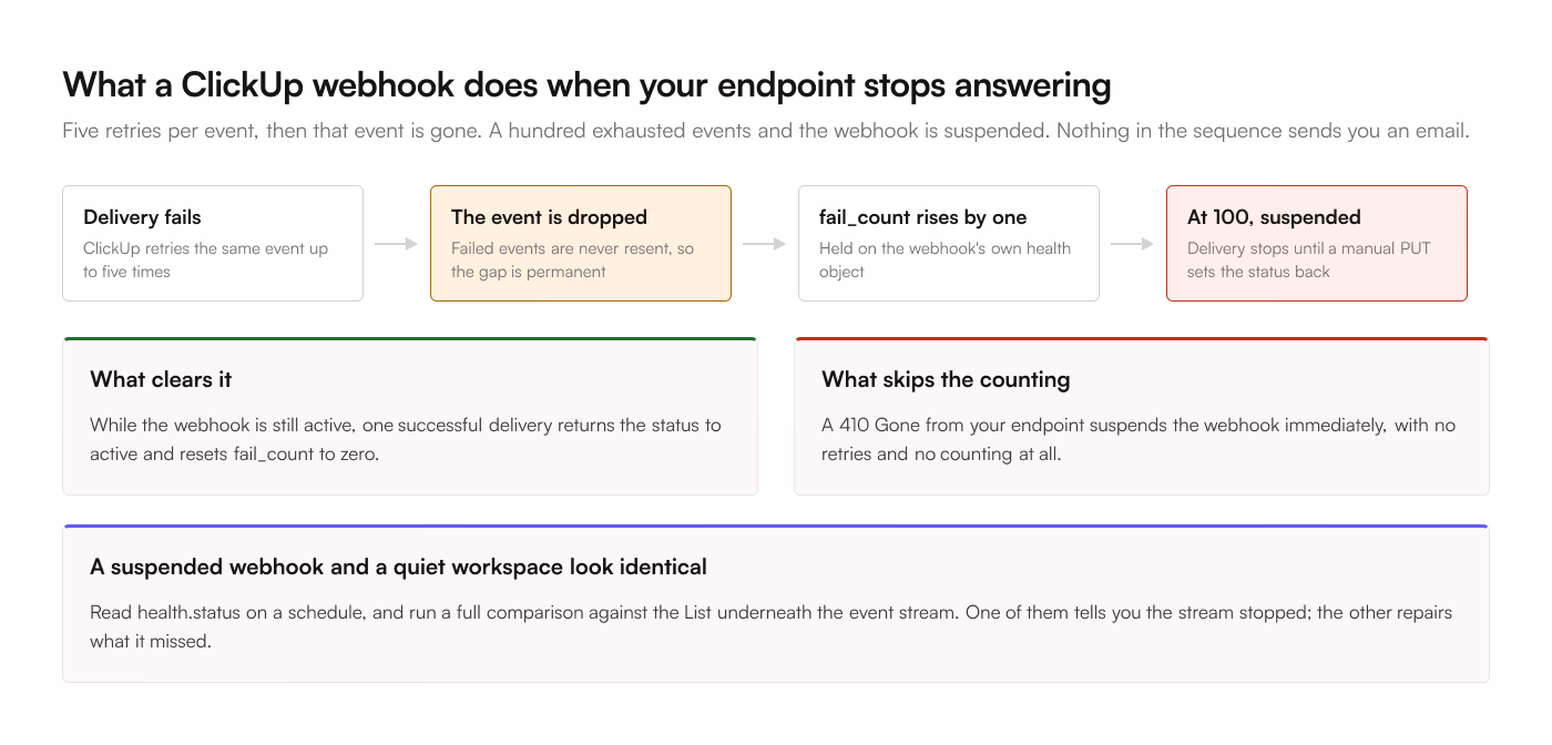 The ClickUp webhook failure sequence. A failed delivery is retried up to 5 times, then the event is dropped and never resent, and each exhausted event raises fail_count until the webhook is suspended at 100. A successful delivery resets the count, and a 410 Gone suspends the webhook immediately with no counting