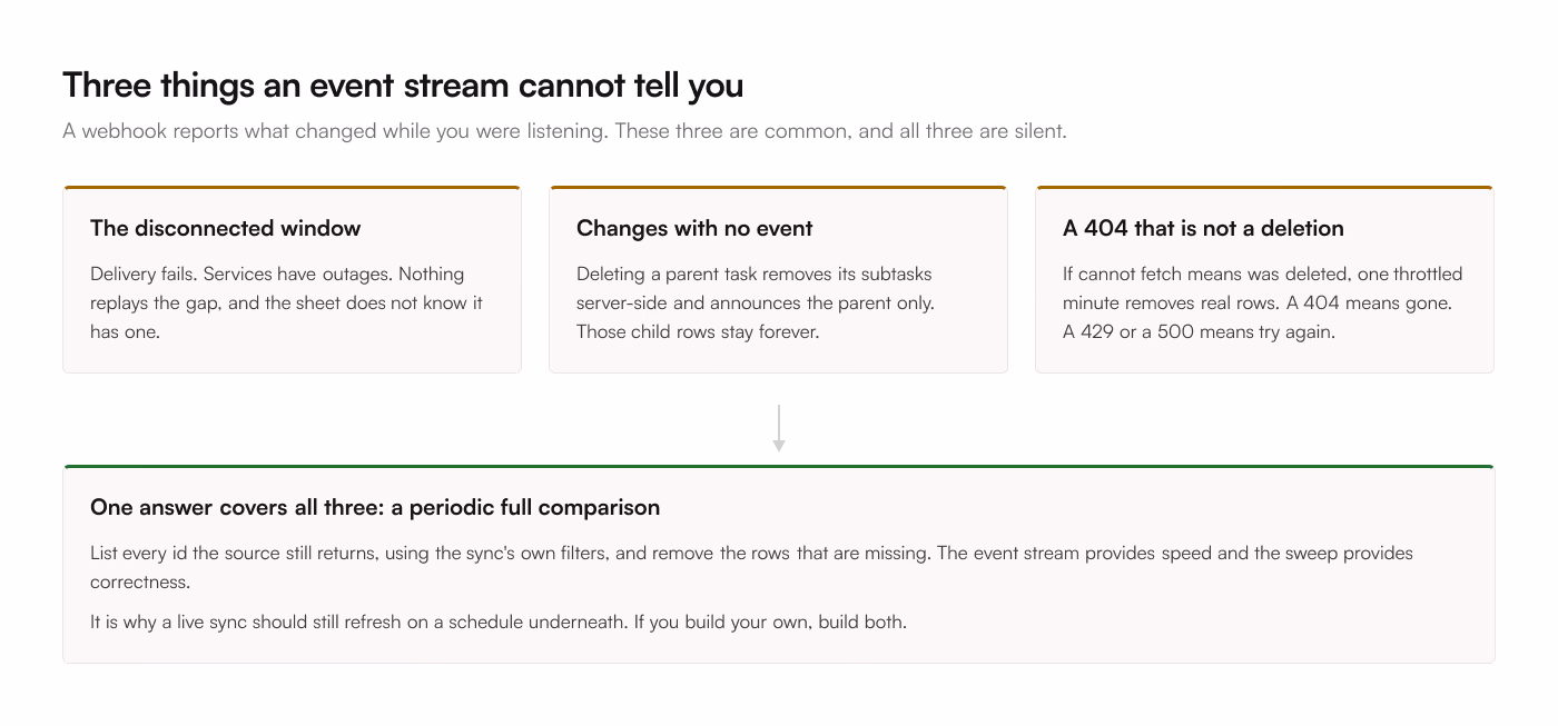 3 gaps an event stream cannot report: the window while delivery was failing, changes that emit no event such as a cascade delete of subtasks, and a 404 that is a rate limit rather than a deletion. All 3 point down to a periodic full comparison