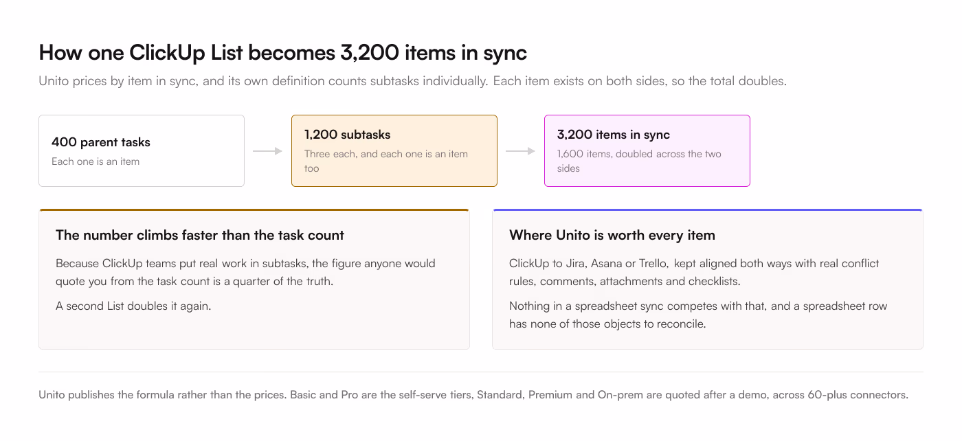 How 400 parent tasks and their 1,200 subtasks become 1,600 items and then 3,200 items in sync, because each item is counted on both sides, beside a panel on the tool to tool syncing Unito is built for