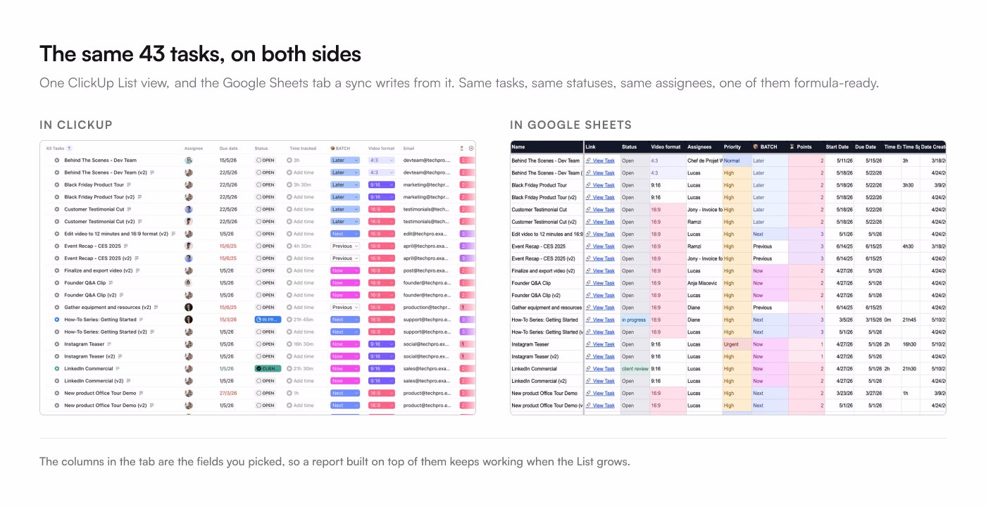 A ClickUp List view of 43 video production tasks beside the Google Sheets tab a sync writes from it, carrying the same names, statuses, assignees, due dates and custom fields in columns