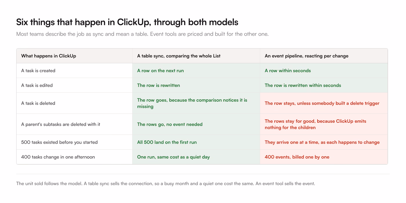 6 ClickUp events through both models. A table sync adds new rows, rewrites edited ones, removes deleted rows including subtasks that cascaded away, and lands 500 existing tasks on the first run. An event pipeline is fast on a change, keeps the rows of deleted tasks, never hears about cascaded subtasks, and bills 400 changes one by one