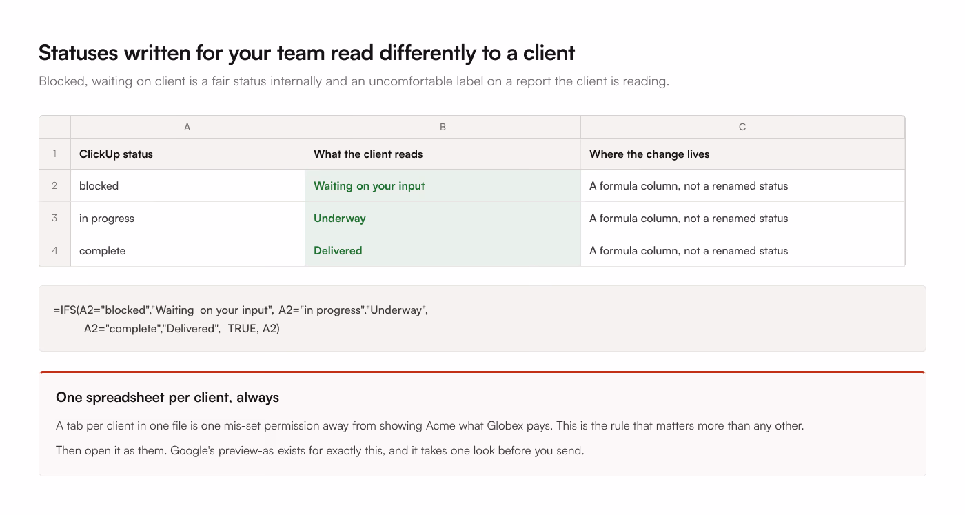Internal ClickUp statuses mapped to client facing labels in a formula column, turning blocked into Waiting on your input, in progress into Underway and complete into Delivered, with the IFS formula that does it and the rule that each client gets their own spreadsheet