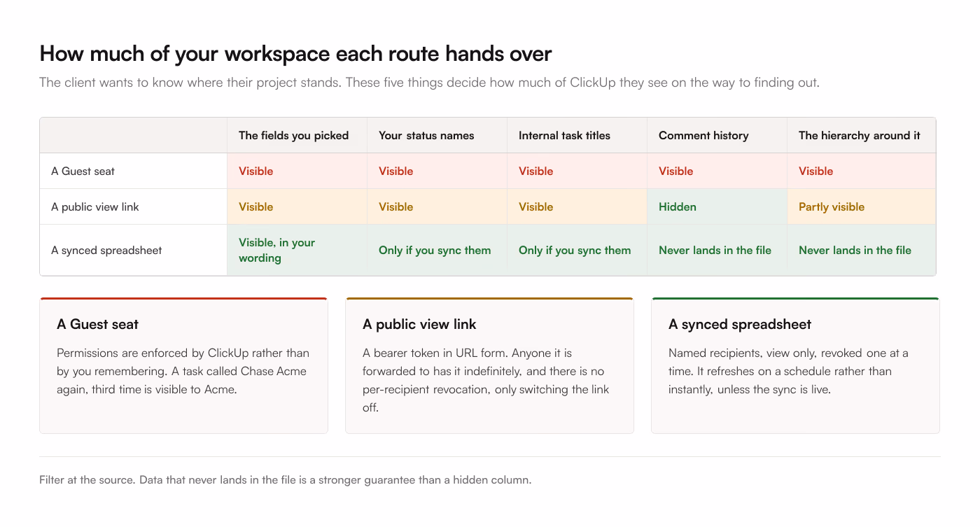 A grid of what 3 client sharing routes expose. A Guest seat shows your status names, internal task titles, comment history and the hierarchy around what you shared. A public view link hides comment history and shows the rest in ClickUp's own wording. A synced spreadsheet carries only the fields you chose, in your wording